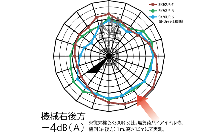 機械右後方-4dB(A)