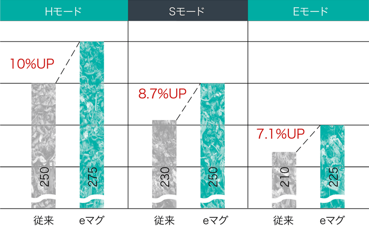 Hモード10%UP、Sモード8.7%UP、Eモード7.1%UP