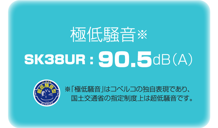 極低騒音90.5dB（Ａ）。「極低騒音」はコベルコの独自表現であり、　国土交通省の指定制度上は超低騒音です。