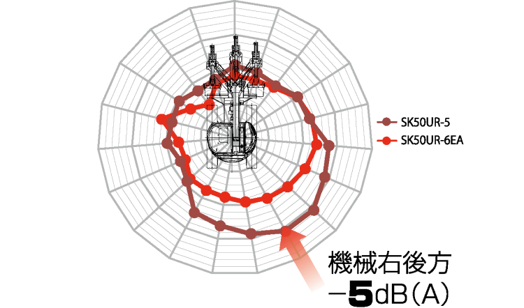 機械右後方-5dB(A)