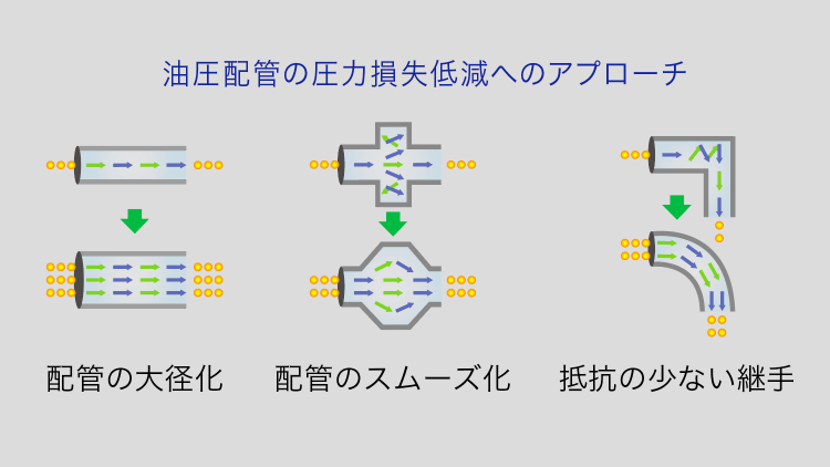 油圧配管の圧力損失低減へのアプローチ