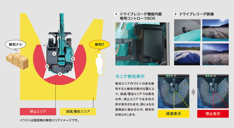 旋回時の検知エリア、コントローラー、ドラレコ映像、モニター表示をまとめた説明図。重機の近くでセンサーがヒトを感知した場合は減速または警告を出し、重機により近い場所では、機械を停止させます。