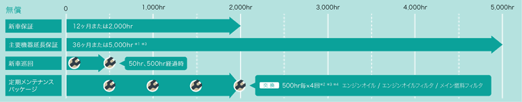 新車保証/定期メンテナンスパッケージ（無償）の説明図
