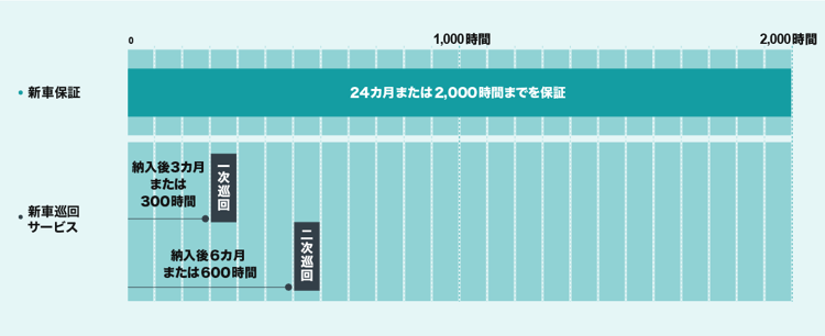 新車保証と新車巡回サービスの実施回数とタイミング