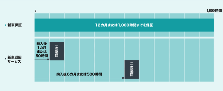 新車保証と新車巡回サービスの実施回数とタイミング