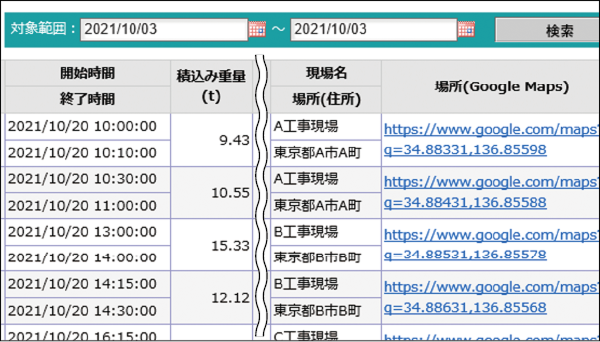 現場ごとの「開始時間」「積込み重量(t)」「現場名」「場所(Google Maps)」などの項目が並ぶ、K-LOADのデータ管理画面のイメージ。