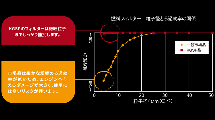 粒子径とろ過率の関係