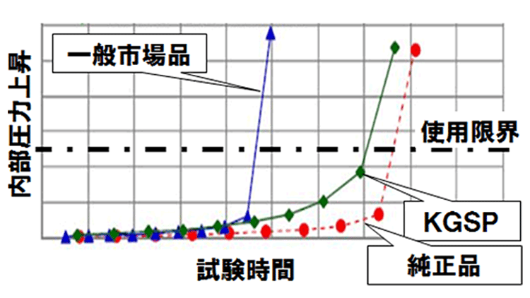 純正品同等の寿命を達成