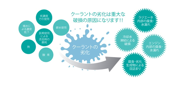 クーラントの劣化による影響
