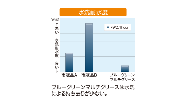 水洗耐水度のグラフ