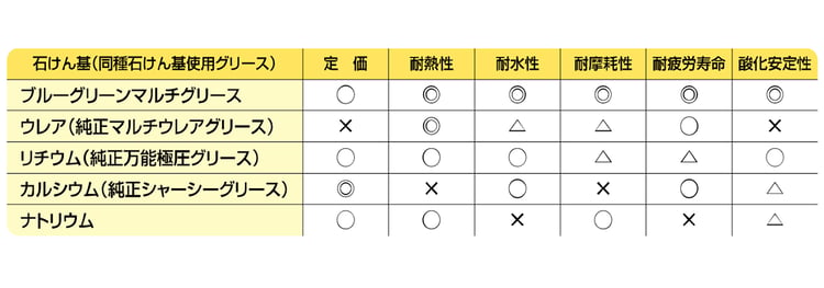  各種他のグリース比較
