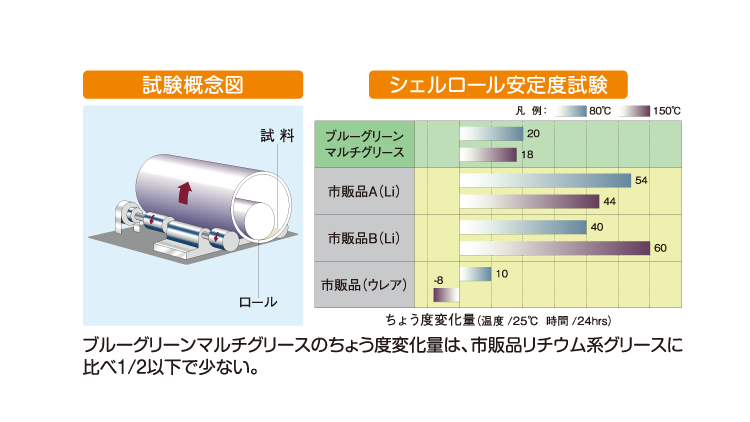 試験概念図とシェルロール安定度試験の結果