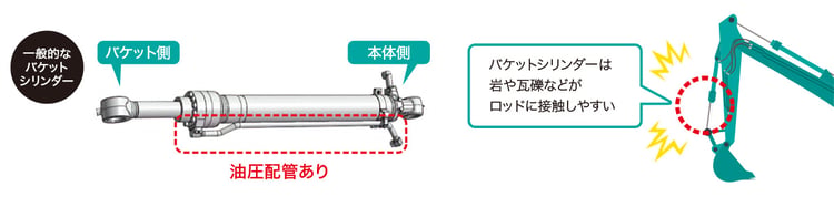 一般的なバケットシリンダーの場合の油漏れ・破損リスクのイメージ図