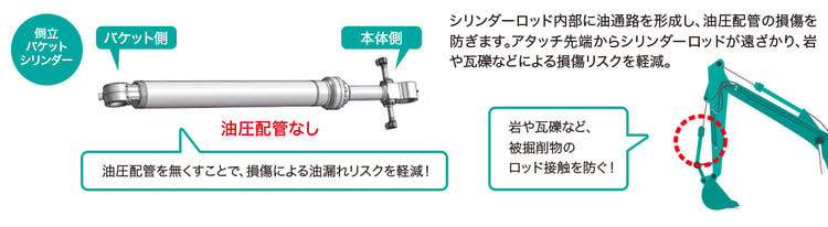倒立バケットシリンダーの場合の場合の油漏れ・破損リスクを軽減するイメージ図