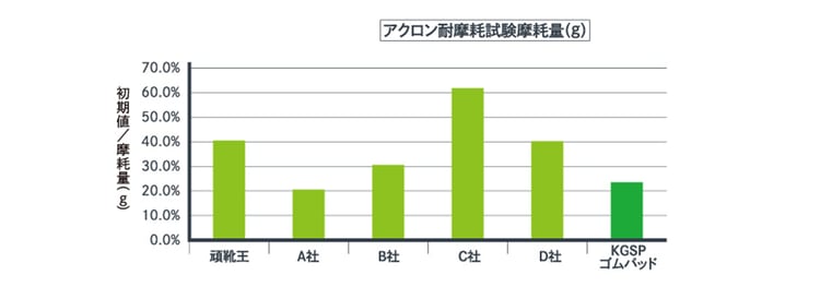 耐摩耗試験結果グラフ（他社製品比較）