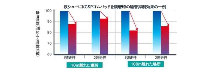 ゴムパッド未装着（＝鉄シュー）とゴムパッド装着時の騒音を比較したデータ
