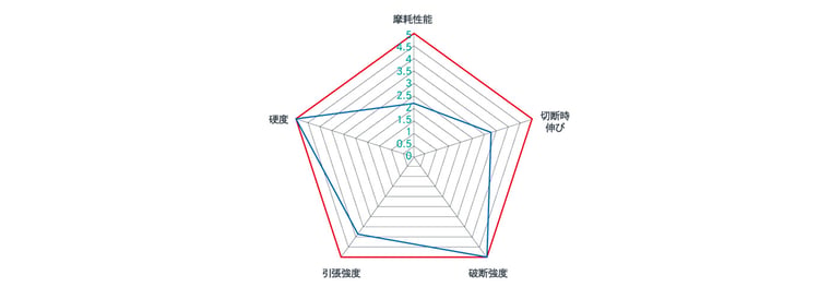 ゴムパッドの性能比較の図