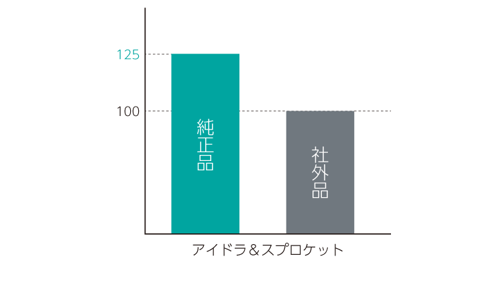 KOBELCOの純正品と社外品の寿命比較図