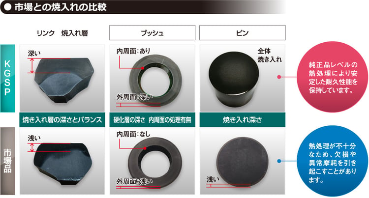 市場との焼入れ比較の図