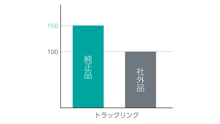 KOBELCOの純正品と社外品の寿命比較図