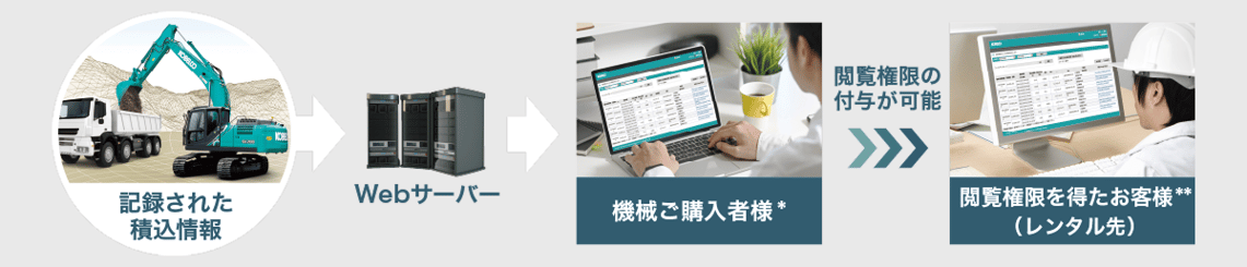 積込情報がWebサーバーを経由して送信され、購入者、購入者が許可したレンタル先での閲覧権限が付与されるまでの流れを示した構成図です。