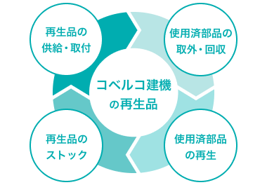 「コベルコ建機の再生品」を中心に、回収・再生・供給のサイクルを示した図です。
