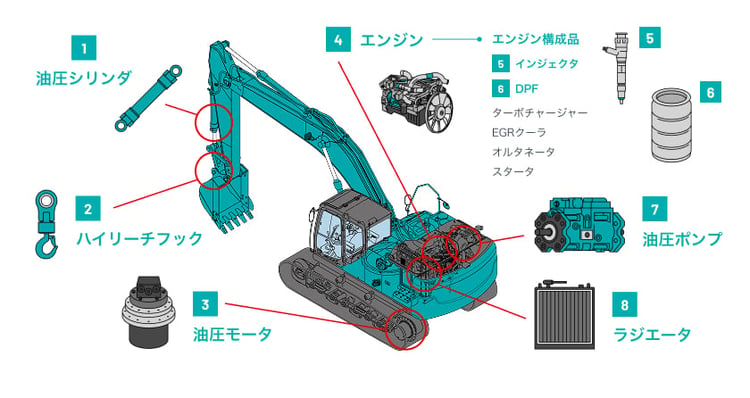 再生事業の対象となる主要部品を示したイラスト。油圧ショベルのイラストに、油圧シリンダ/ハイリーチフック/油圧モータ/エンジン/インジェクタ/DPF/油圧ポンプ/ラジエータと再生対象となる各部品名が記された構成図です。