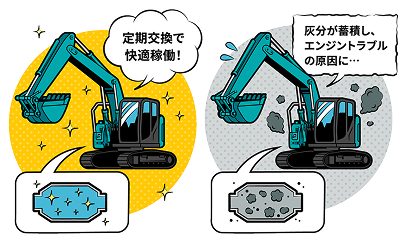 定期交換による快適稼働と、灰分蓄積によるエンジントラブルの対比図解です。