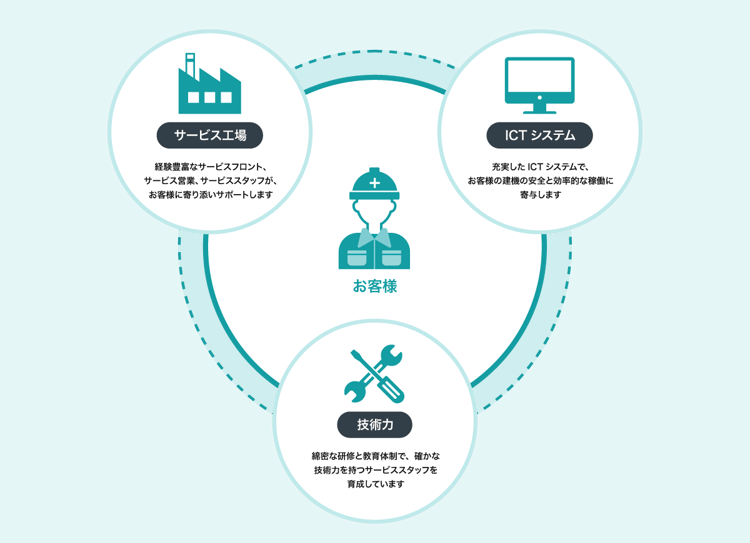 サービス工場・ICTシステム・技術力によるサービス体制図