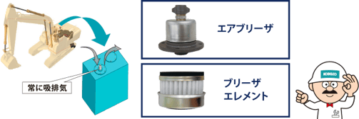 作動油タンクの呼吸を司るエアブリーザとエレメントの構造図解。