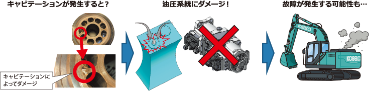 吸排気不全からキャビテーションが発生し、油圧機器が故障・マシンダウンするまでの流れの図解。
