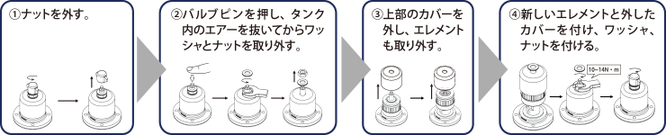 ナットの取り外しから新しいエレメントの装着まで、交換作業の工程を4ステップで示した手順図。①ナットを外す。②バルブピンを押し、タンク内のエアーを抜いてからワッシャとナットを取り外す。③上部のカバーを外し、エレメントも取り外す。④新しいエレメントと外したカバーを付け、ワッシャ、ナットを付ける。