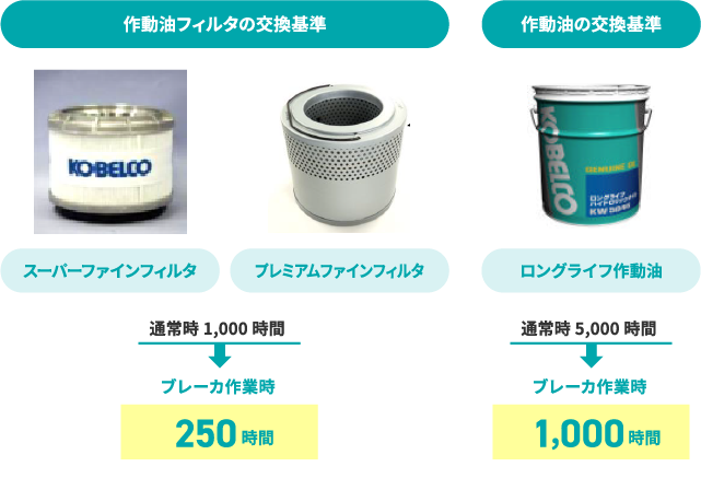 作動油とフィルタの通常時およびブレーカ作業時の交換時期目安一覧。フィルタは1,000時間（ブレーカー作業時250時間）、作動油は5,000時間（ブレーカー作業時1,000時間）であることを示している。