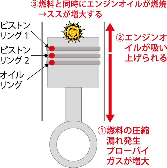 エンジン内にススが堆積した場合のトラブルについて解説している図。