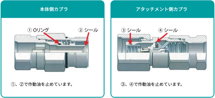 本体側とアタッチメント側それぞれのカプラ内部にある、Oリングやシールの位置を示した構造断面図。