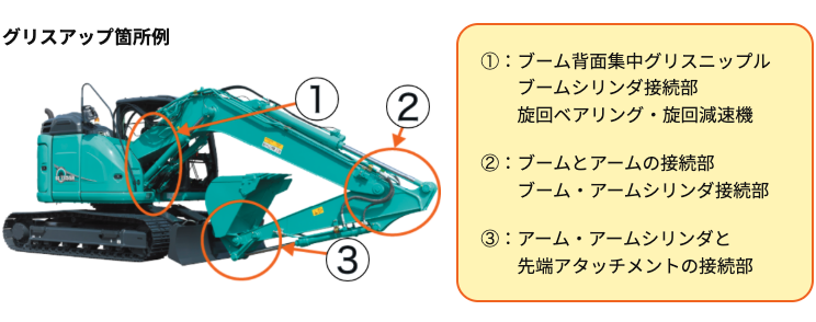 ショベルの全体図に、ブーム背面、アーム接続部、先端部の3つの主要グリスアップ箇所を記した図解。①ブーム背面集中グリスニップル／ブームシリンダ接続部／旋回ベアリング・旋回減速機。②ブームとアームの接続部／ブーム・アームシリンダ接続部。③アーム・アームシリンダと 先端アタッチメントの接続部