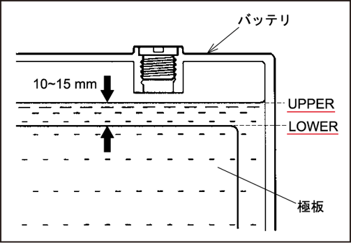 バッテリ内部の極板と液面の関係を示し、UPPERとLOWER各ラインの範囲から10〜15mm以内に液面があることが適正範囲であることを解説した断面図。