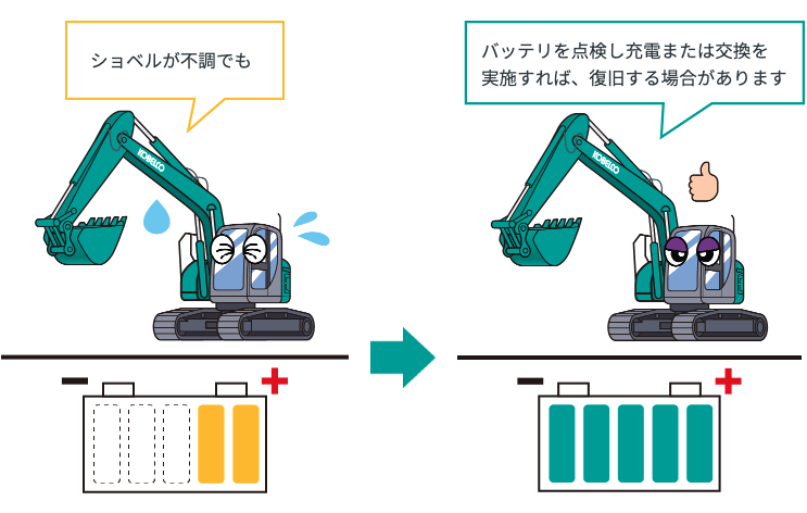 バッテリの点検や充電によりショベルの不調が改善するイメージイラスト。