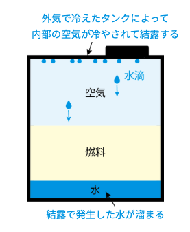 燃料タンク内部で発生した結露水が底部に溜まる仕組みの図解。