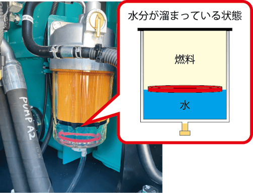 燃料プレフィルタ内部で、燃料と水の境界に赤いリングが浮いている状態を示した解説図。