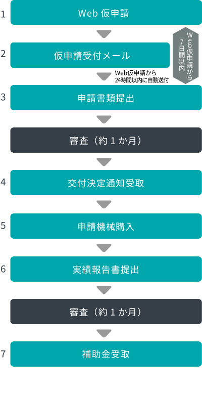 登録と申請の手順