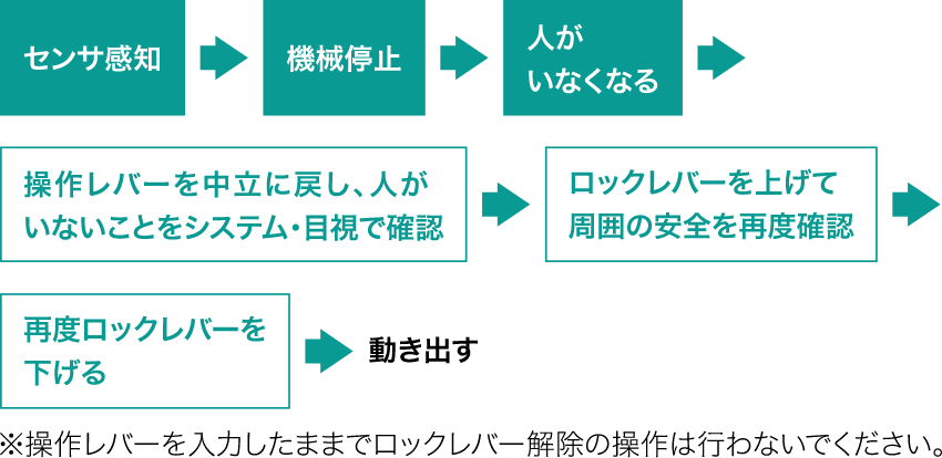 「センサ感知」から「機械停止」、その後の安全確認を経て「動き出す」までの手順を矢印で示したフローチャート。