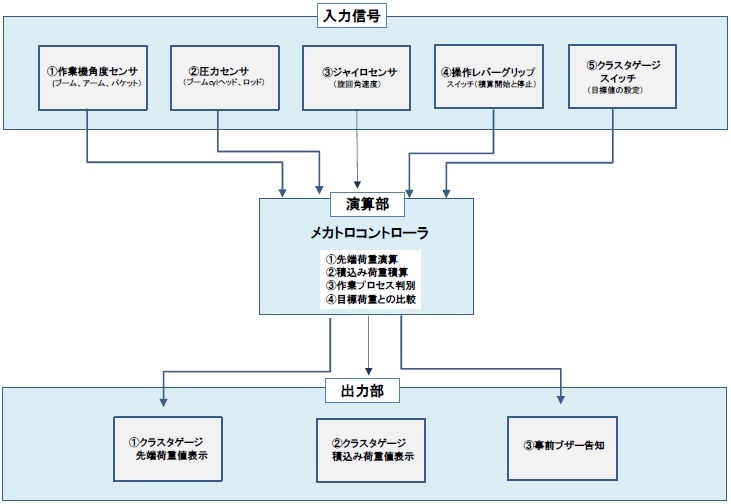 作業機角度センサなど5箇所から入力信号が入り演算部のメカコントローラを抜け出力部クラスタゲージなど3つに出力されるイメージ図