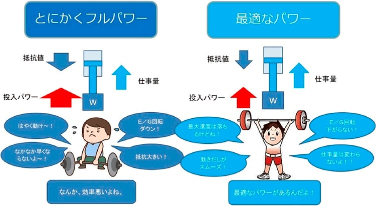 最適効率のパワーで運用できるイメージ