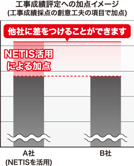 工事成績評定への加算イメージ(工事成績採点の総意工夫の項目で加点)