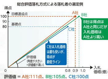 総合評価落札方式による落札者の選定例