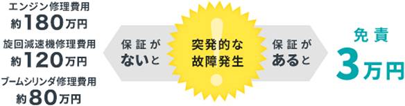 保証による修理費用の差額比較。膨大な修理費用が、免責3万円になることを説明する図。