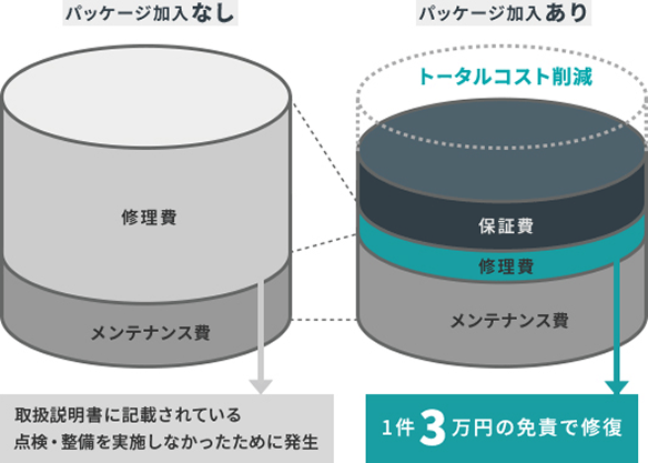 保証による修理費用の差額比較。パッケージ加入で、修理費用が1件あたり3万円に抑えられることを説明する図。