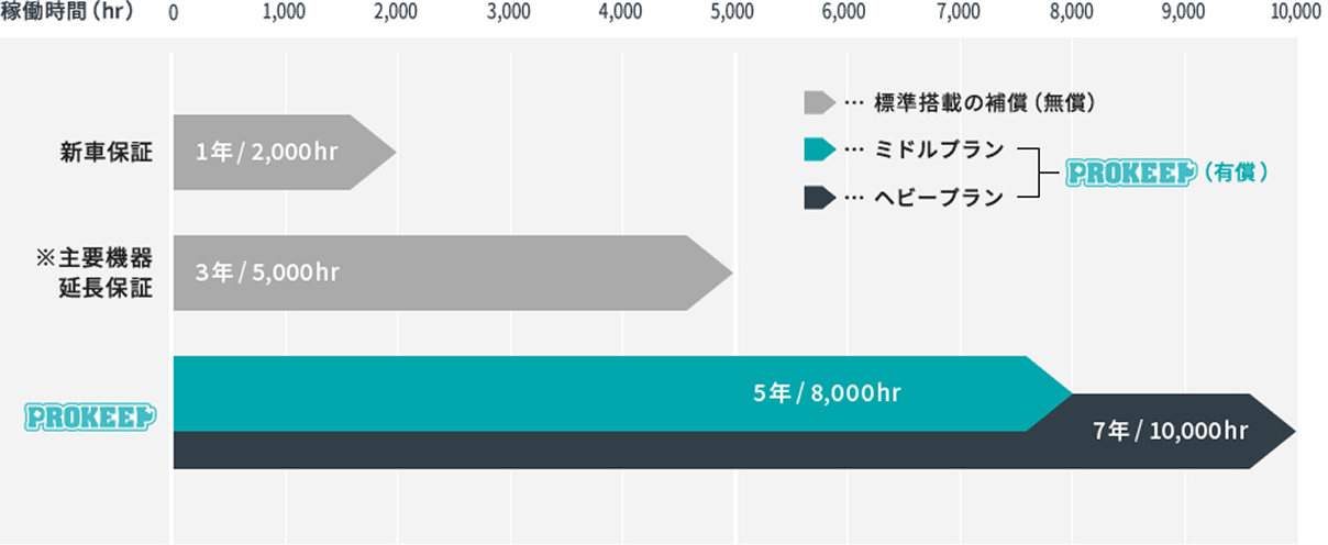 拡張メンテナンスプラン PROKEEP｜保証・メンテナンスプラン