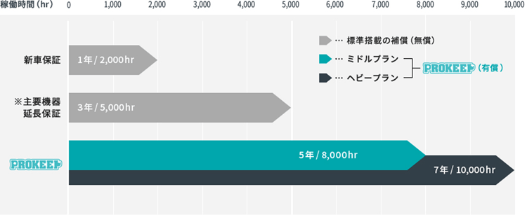 通常の保証は1年または2000hr、延長保証でも3年または5000hrであることを説明する図。